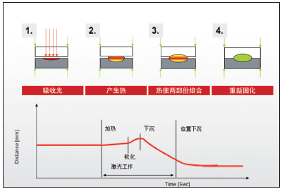 1.塑料激光焊接技術(shù)的利弊分析